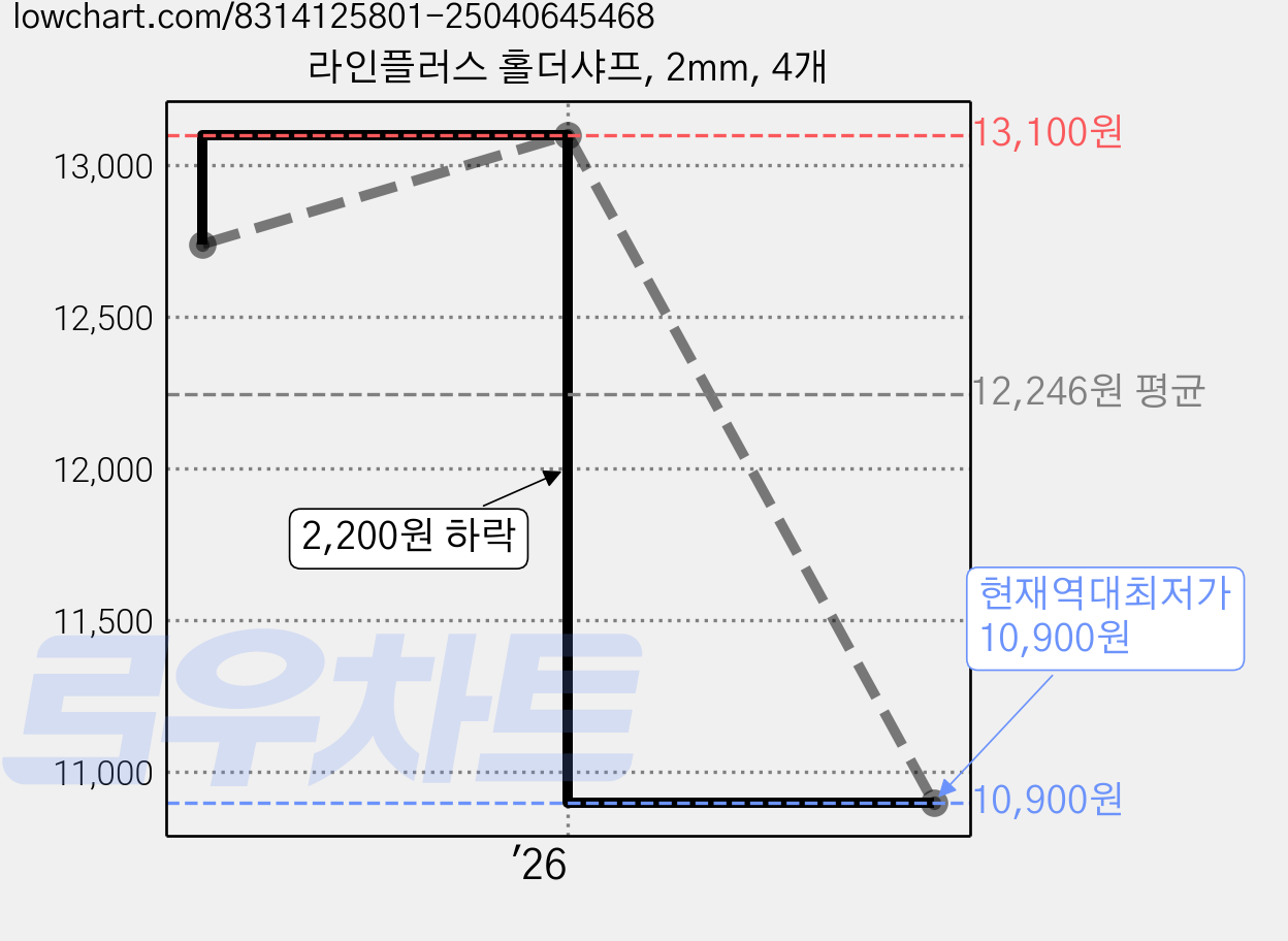 라인플러스 홀더샤프, 2mm, 4개 가격 변동 차트, 현재가 10,900원, 역대최저가