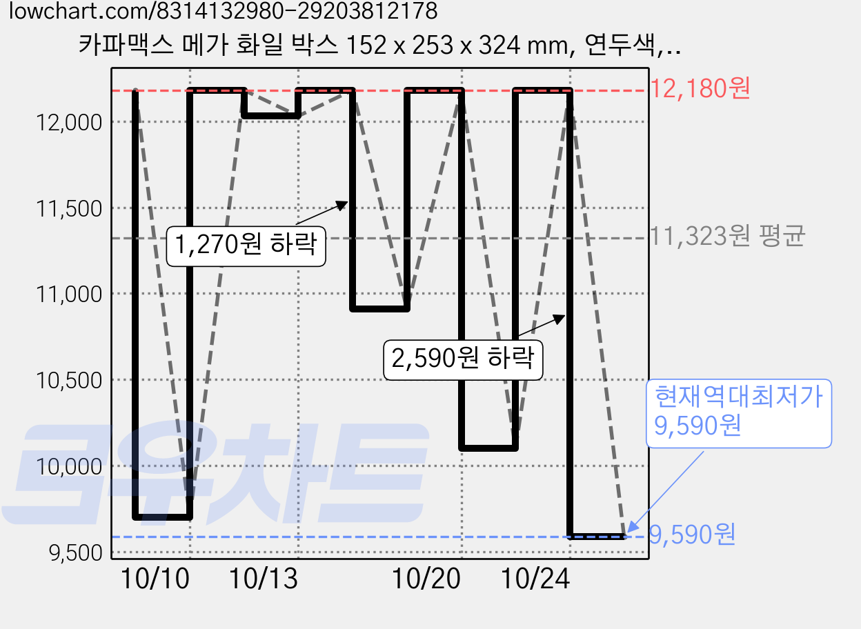 카파맥스 메가 화일 박스 152 x 253 x 324 mm, 연두색, 2개 가격 변동 차트, 현재가 9,590원, 역대최저가