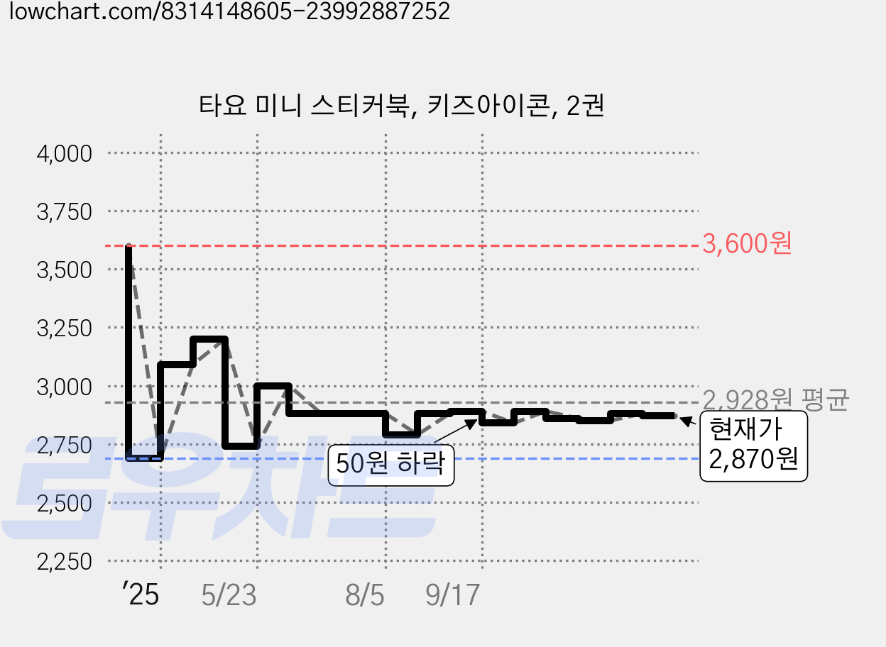 타요 미니 스티커북, 키즈아이콘, 2권 가격 변동 차트, 현재가 2,870원, 관측 최저가 2,690원