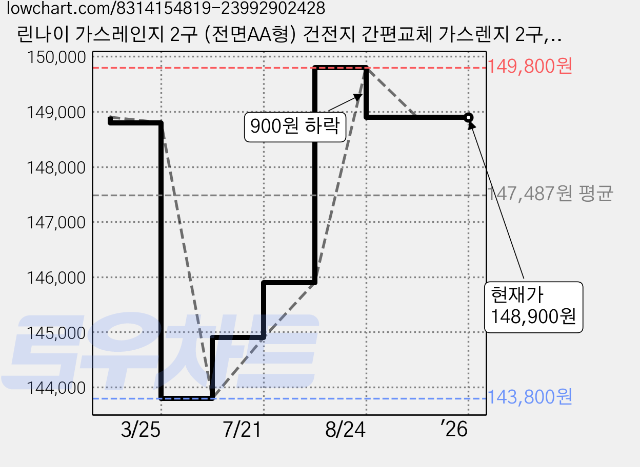 린나이 가스레인지 2구 (전면AA형) 건전지 간편교체 가스렌지 2구, 전면AA펄 실버, LNG 가격 변동 차트, 현재가 148,900원, 관측 최저가 143,800원