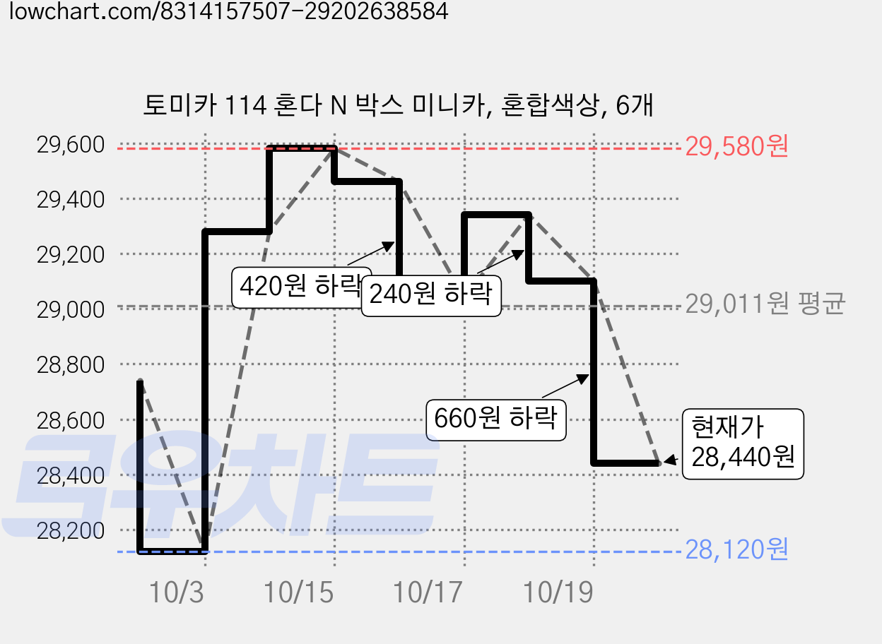 토미카 114 혼다 N 박스 미니카, 혼합색상, 6개 가격 변동 차트, 현재가 28,440원, 관측 최저가 28,120원