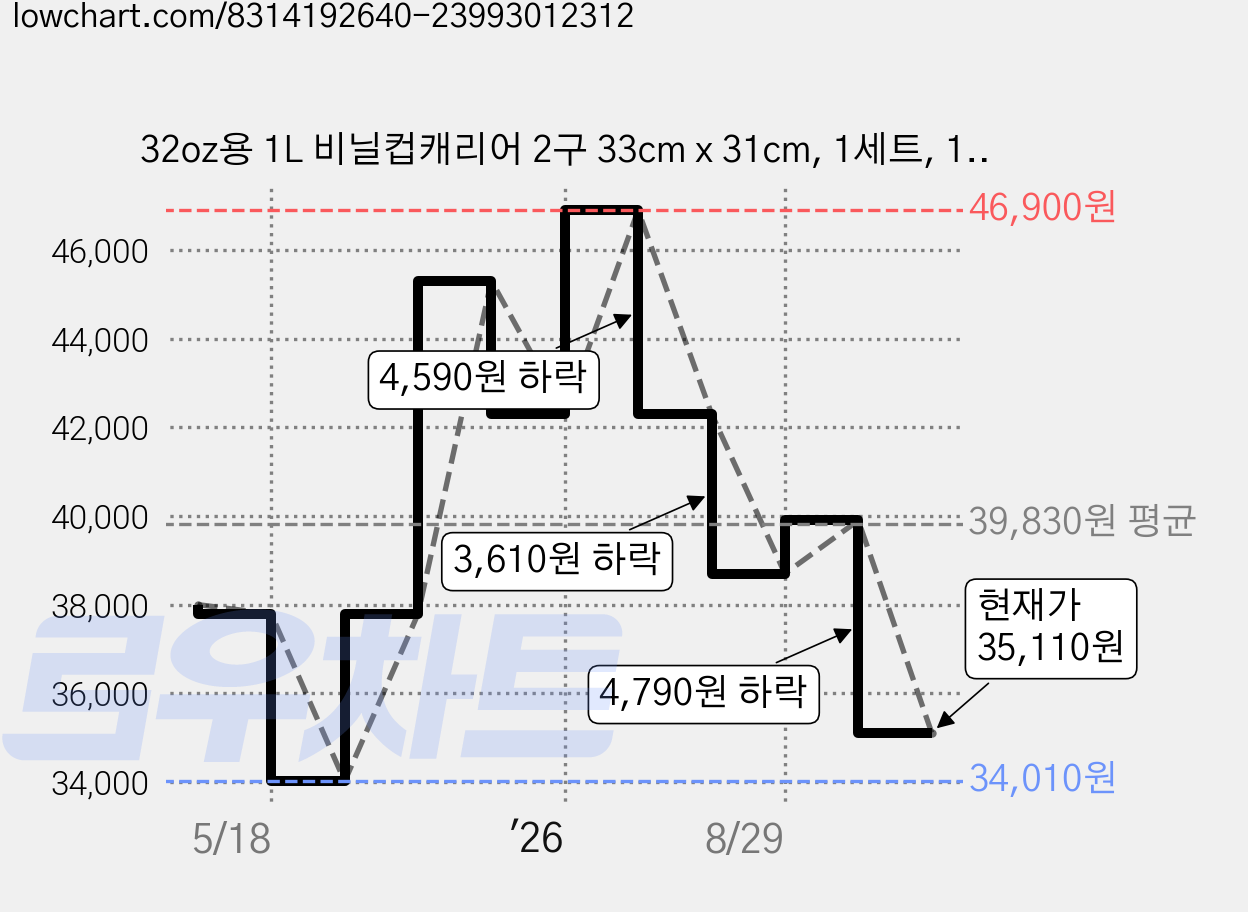32oz용 1L 비닐컵캐리어 2구 33cm x 31cm, 1세트, 1000개 가격 변동 차트, 현재가 35,110원, 관측 최저가 34,010원