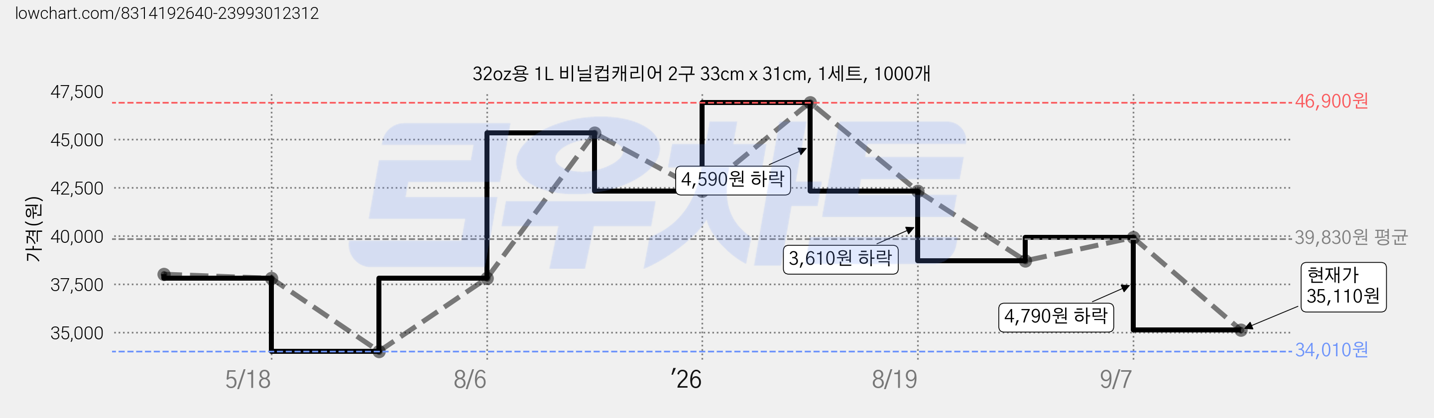 32oz용 1L 비닐컵캐리어 2구 33cm x 31cm, 1세트, 1000개 가격 변동 차트, 현재가 35,110원, 관측 최저가 34,010원