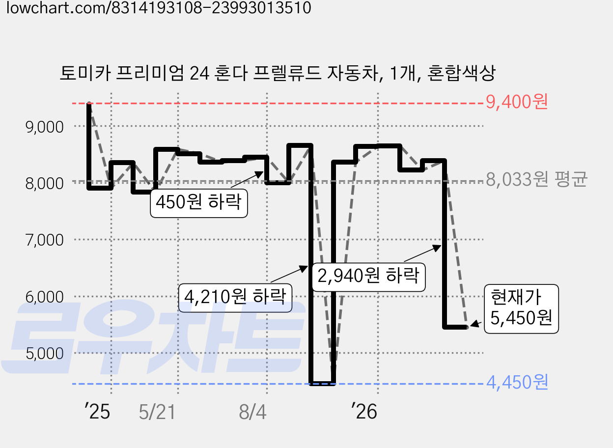 토미카 프리미엄 24 혼다 프렐류드 자동차, 1개, 혼합색상 가격 변동 차트, 현재가 5,450원, 관측 최저가 4,450원