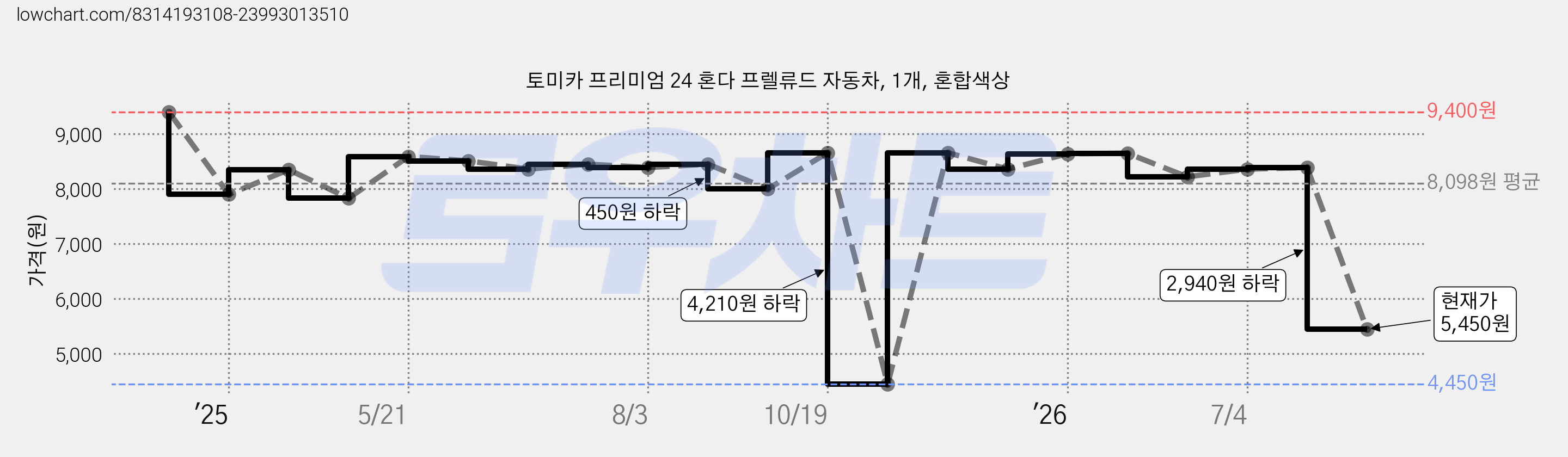 토미카 프리미엄 24 혼다 프렐류드 자동차, 1개, 혼합색상 가격 변동 차트, 현재가 5,450원, 관측 최저가 4,450원