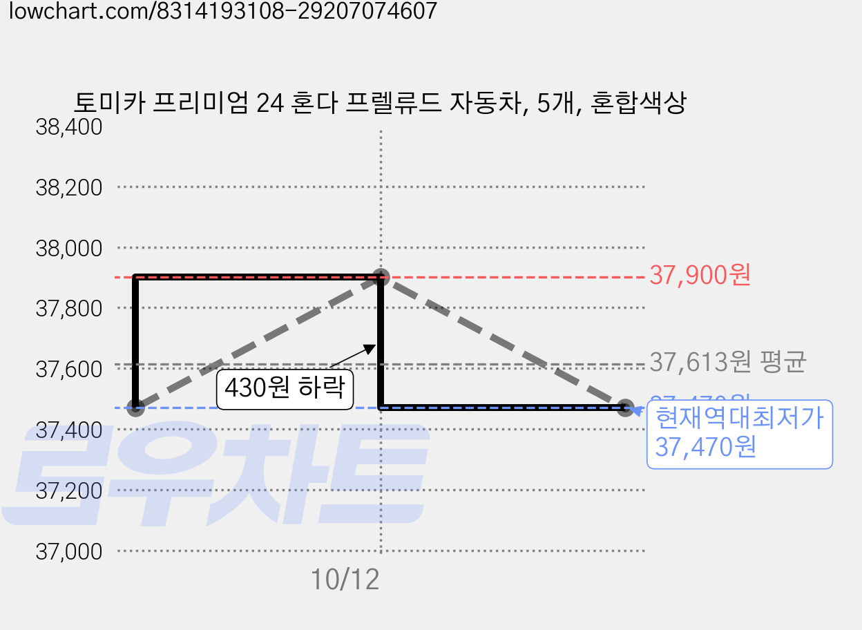 토미카 프리미엄 24 혼다 프렐류드 자동차, 5개, 혼합색상 가격 변동 차트, 현재가 37,470원, 역대최저가