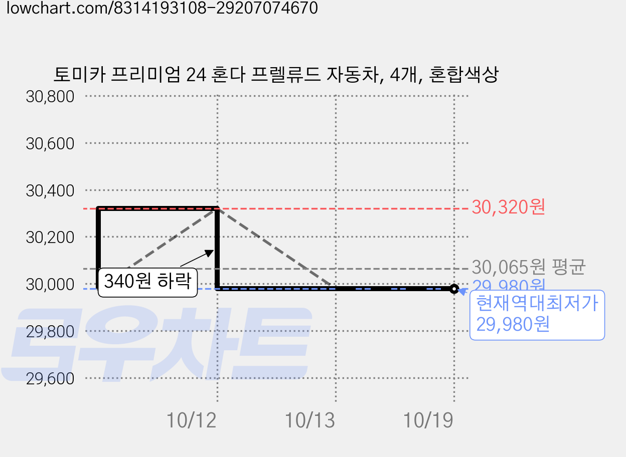 토미카 프리미엄 24 혼다 프렐류드 자동차, 4개, 혼합색상 가격 변동 차트, 현재가 29,980원, 역대최저가