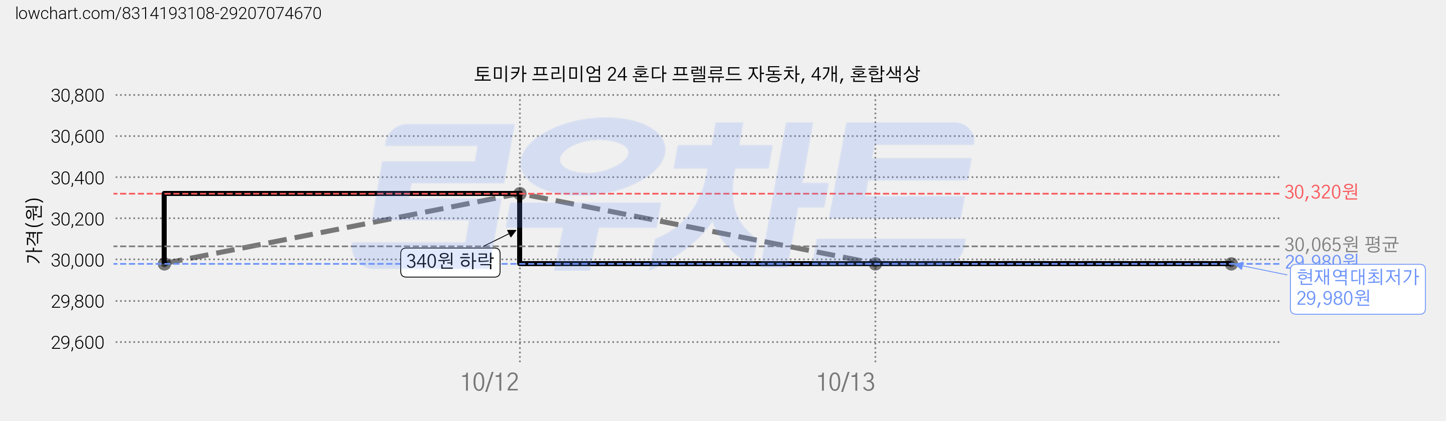 토미카 프리미엄 24 혼다 프렐류드 자동차, 4개, 혼합색상 가격 변동 차트, 현재가 29,980원, 역대최저가