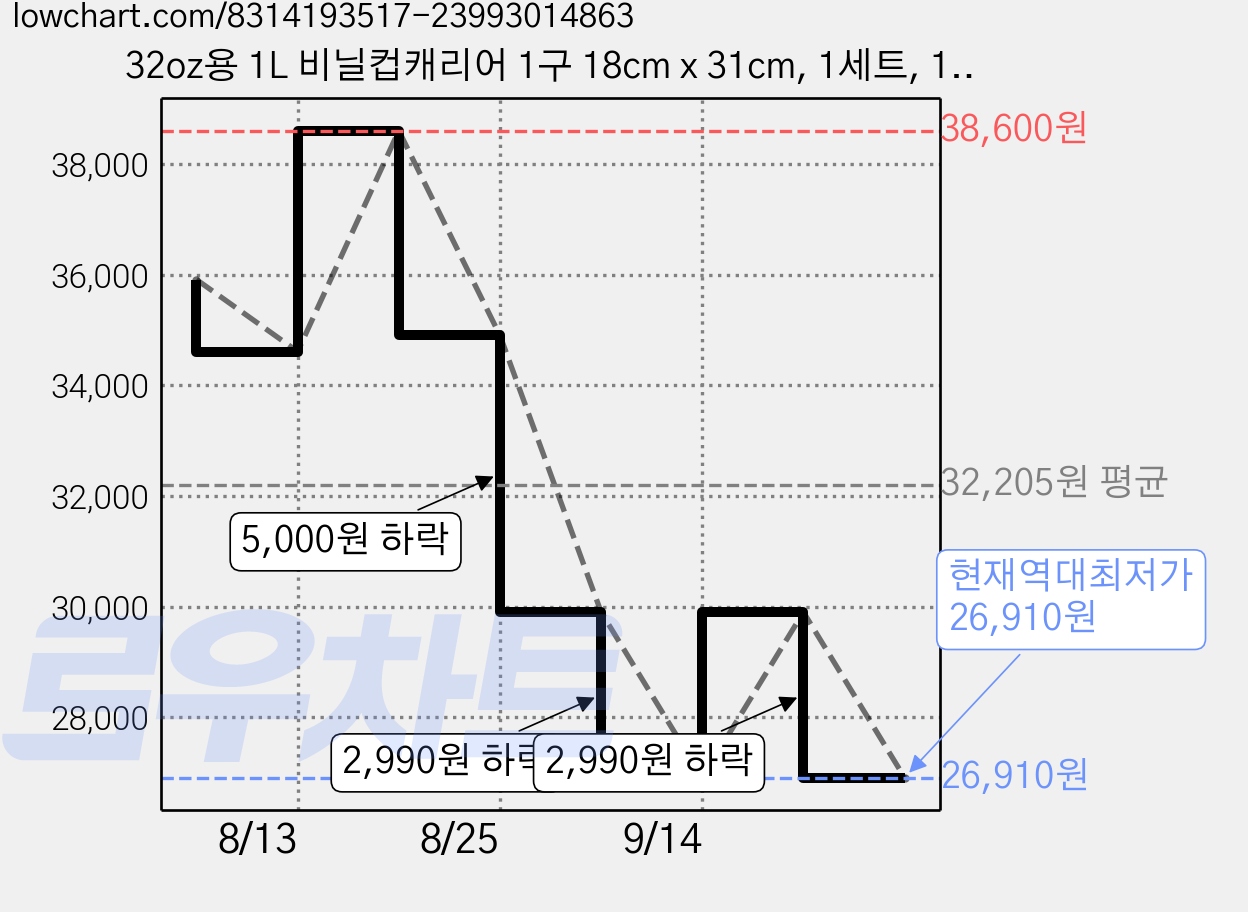 32oz용 1L 비닐컵캐리어 1구 18cm x 31cm, 1세트, 1000개 가격 변동 차트, 현재가 26,910원, 역대최저가
