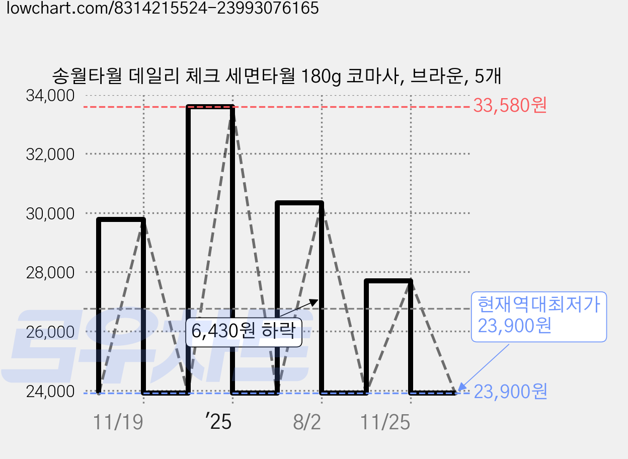 송월타월 데일리 체크 세면타월 180g 코마사, 브라운, 5개 가격 변동 차트, 현재가 23,900원, 역대최저가