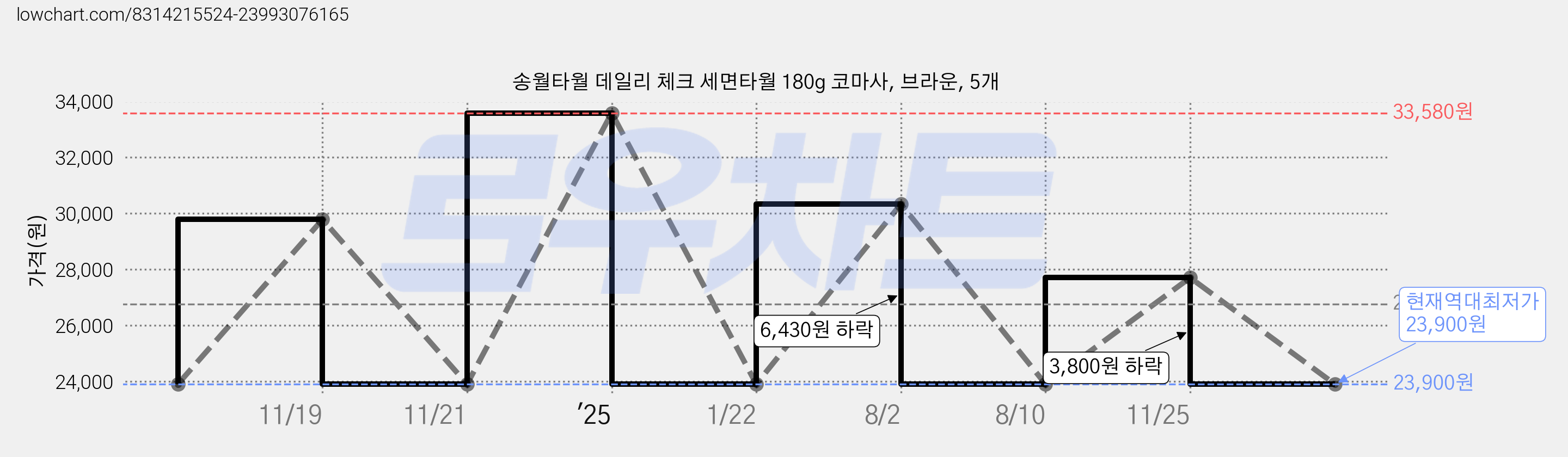 송월타월 데일리 체크 세면타월 180g 코마사, 브라운, 5개 가격 변동 차트, 현재가 23,900원, 역대최저가
