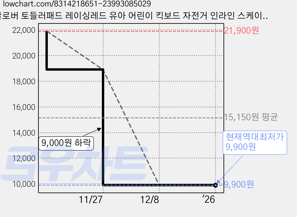 글로버 토들러패드 레이싱레드 유아 어린이 킥보드 자전거 인라인 스케이트 보호대, 단품, 1개 가격 변동 차트, 현재가 9,900원, 역대최저가