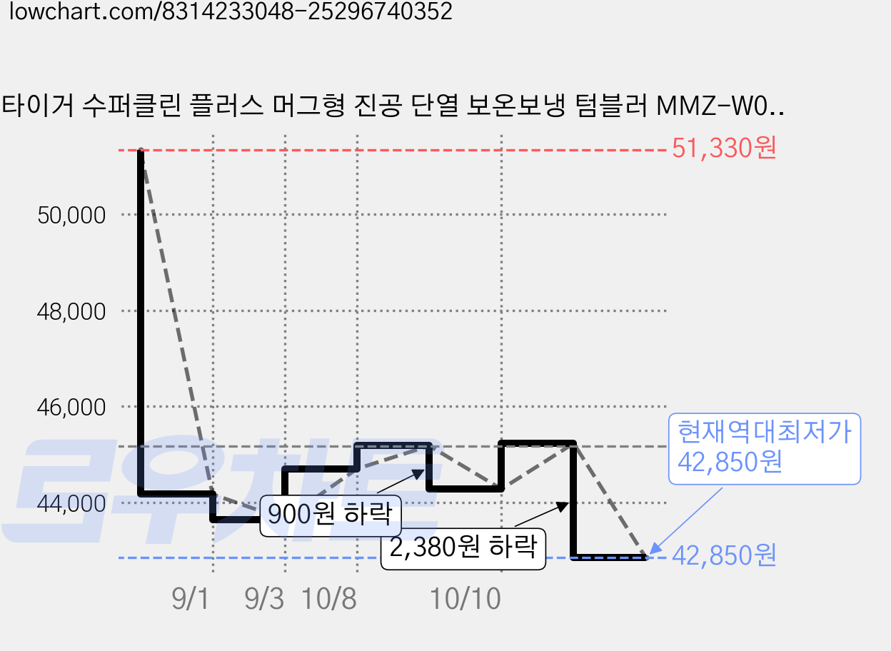 타이거 수퍼클린 플러스 머그형 진공 단열 보온보냉 텀블러 MMZ-W050, 시나몬 베이지, 500ml, 1개 가격 변동 차트, 현재가 42,850원, 역대최저가