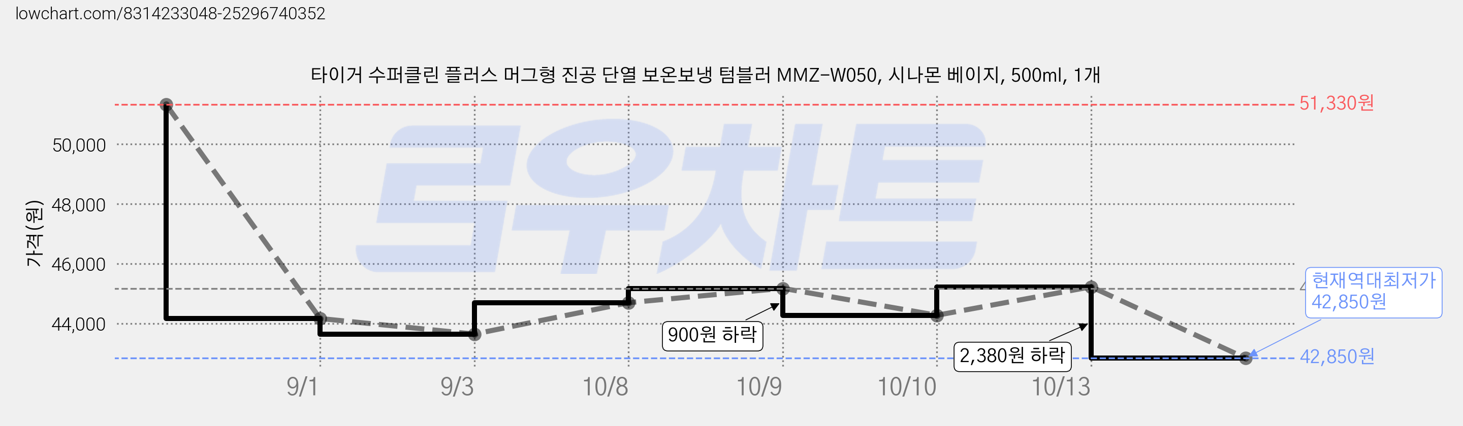 타이거 수퍼클린 플러스 머그형 진공 단열 보온보냉 텀블러 MMZ-W050, 시나몬 베이지, 500ml, 1개 가격 변동 차트, 현재가 42,850원, 역대최저가