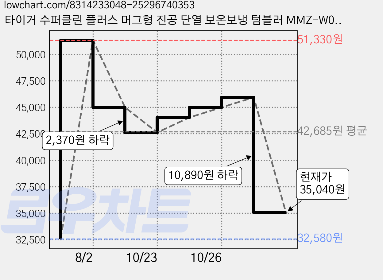 타이거 수퍼클린 플러스 머그형 진공 단열 보온보냉 텀블러 MMZ-W050, 라벤더., 500ml, 1개 가격 변동 차트, 현재가 35,040원, 관측 최저가 32,580원