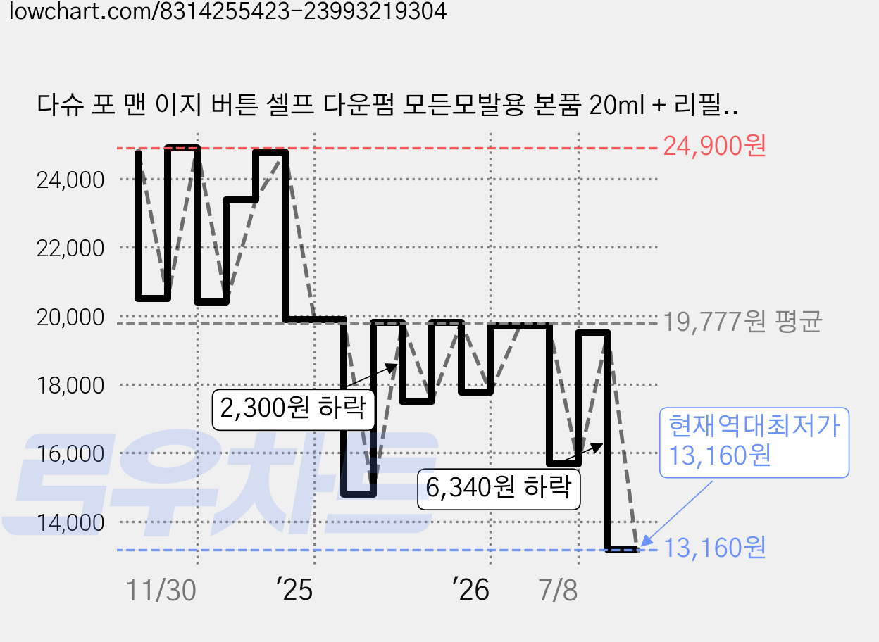 다슈 포 맨 이지 버튼 셀프 다운펌 모든모발용 본품 20ml + 리필 20ml, 1개 가격 변동 차트, 현재가 13,160원, 역대최저가