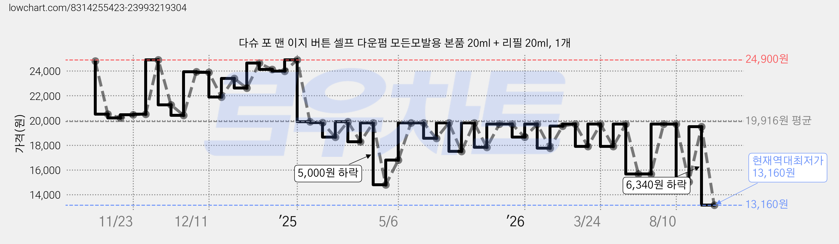 다슈 포 맨 이지 버튼 셀프 다운펌 모든모발용 본품 20ml + 리필 20ml, 1개 가격 변동 차트, 현재가 13,160원, 역대최저가