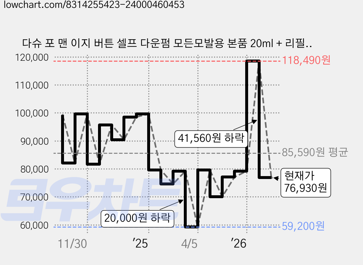 다슈 포 맨 이지 버튼 셀프 다운펌 모든모발용 본품 20ml + 리필 20ml, 4개 가격 변동 차트, 현재가 76,930원, 관측 최저가 55,990원