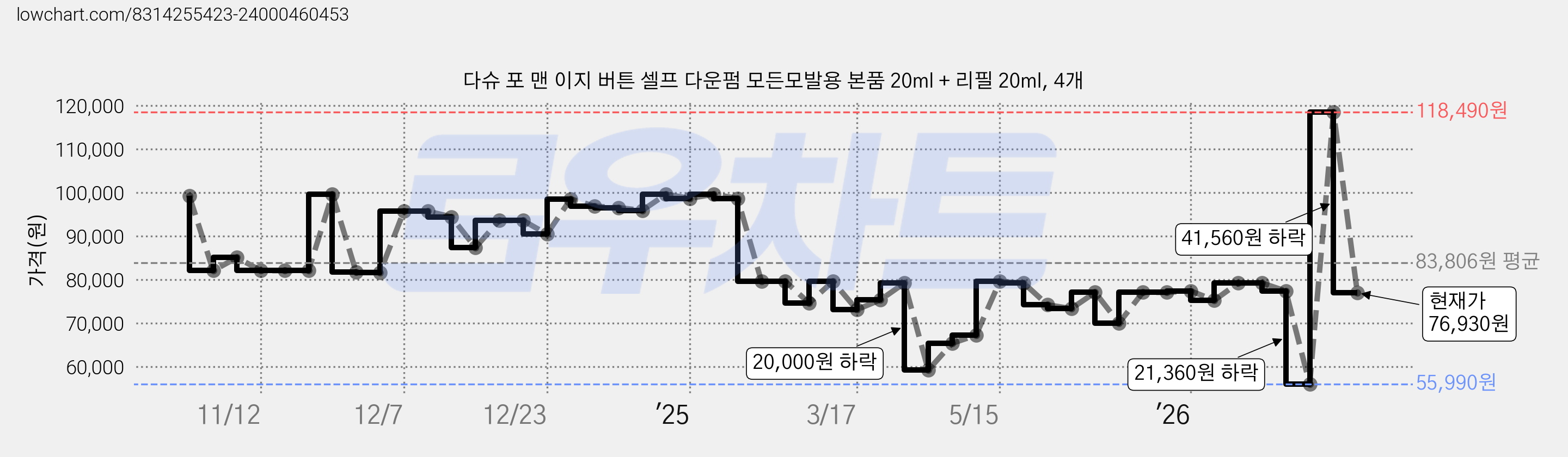다슈 포 맨 이지 버튼 셀프 다운펌 모든모발용 본품 20ml + 리필 20ml, 4개 가격 변동 차트, 현재가 76,930원, 관측 최저가 55,990원