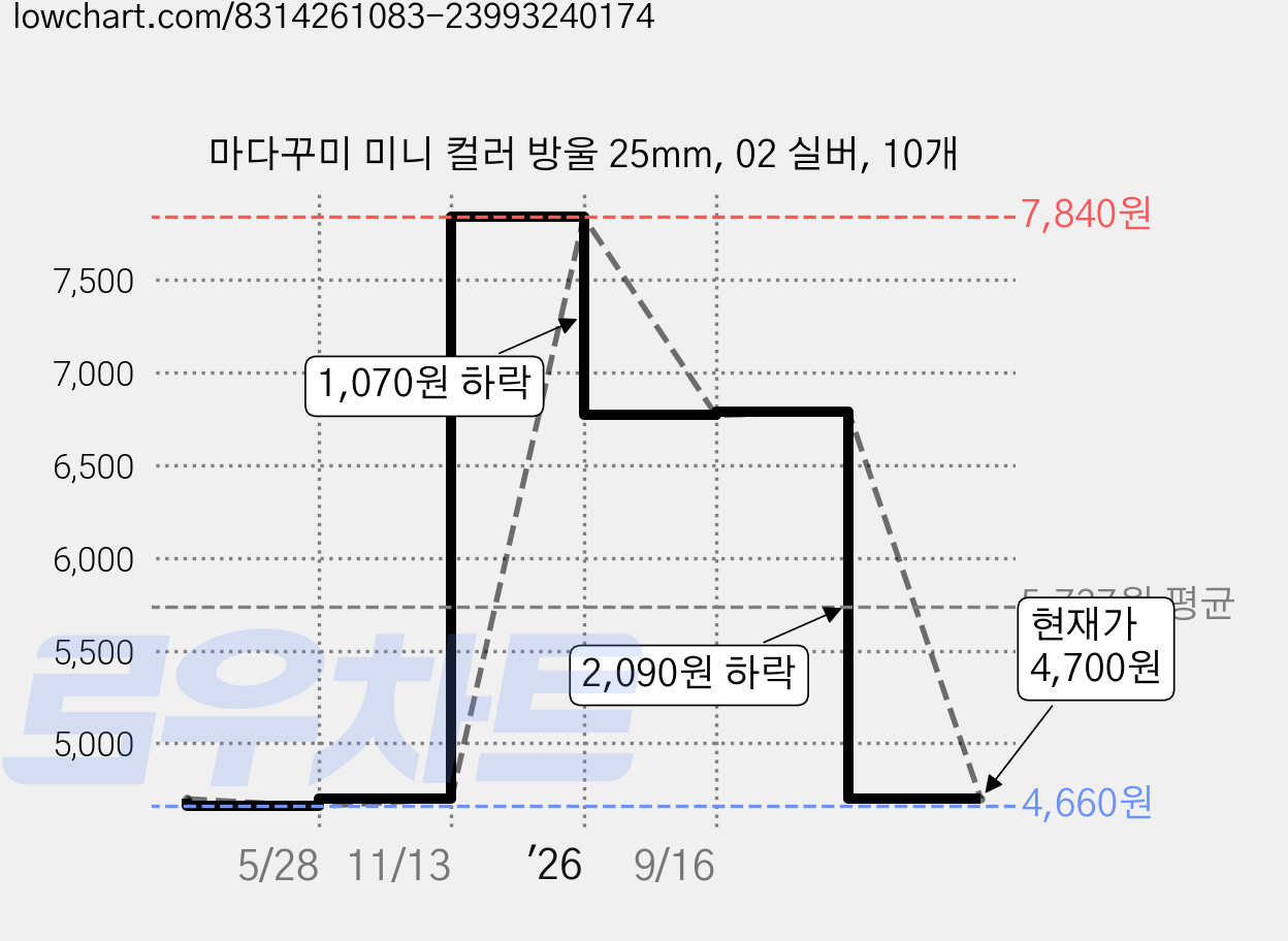 마다꾸미 미니 컬러 방울 25mm, 02 실버, 10개 가격 변동 차트, 현재가 4,700원, 관측 최저가 4,660원