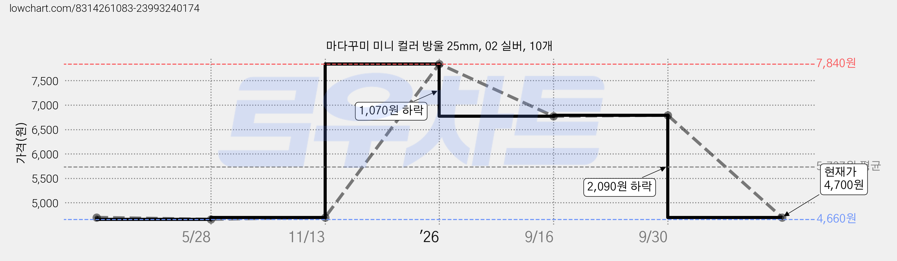 마다꾸미 미니 컬러 방울 25mm, 02 실버, 10개 가격 변동 차트, 현재가 4,700원, 관측 최저가 4,660원