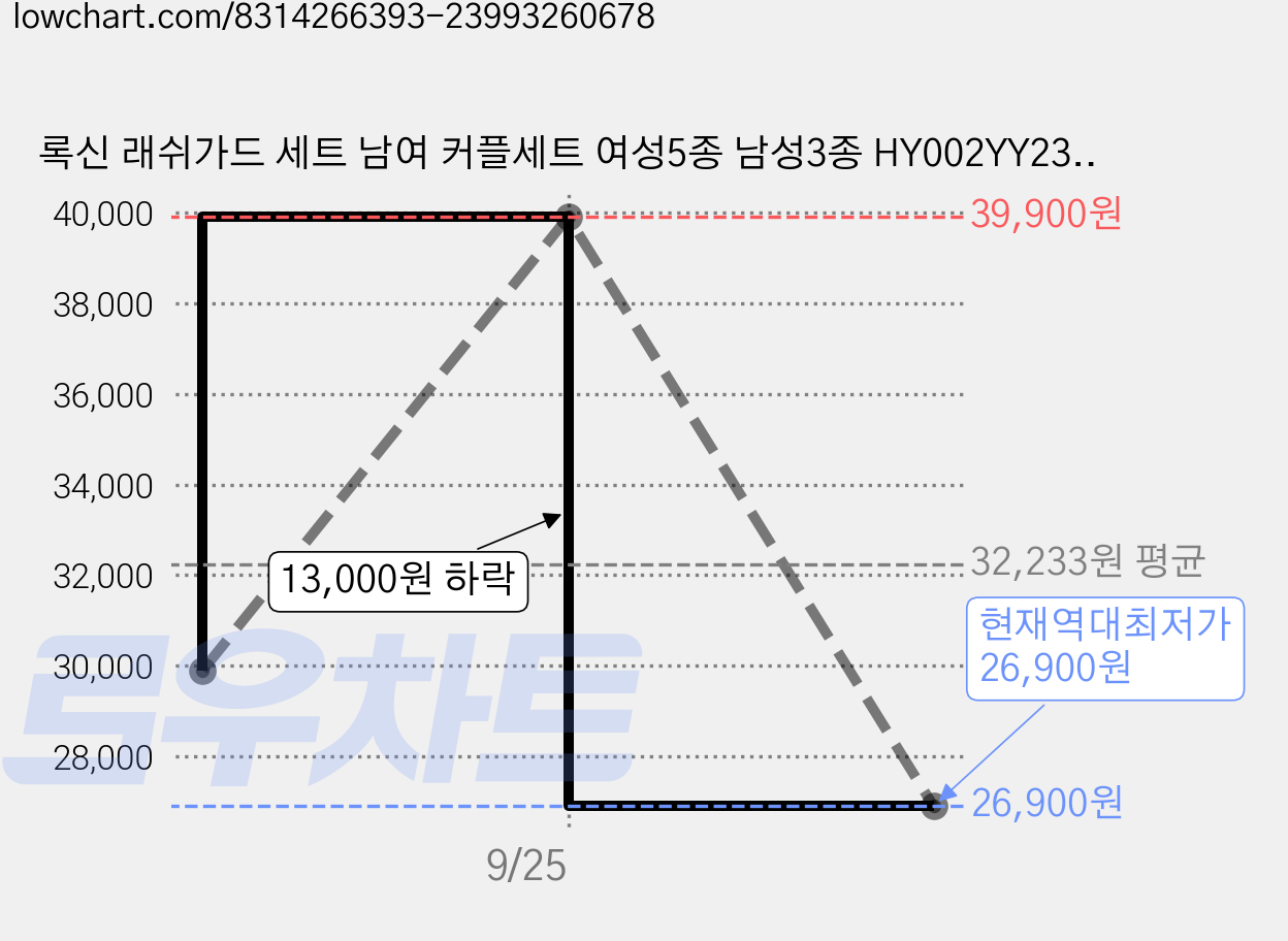 록신 래쉬가드 세트 남여 커플세트 여성5종 남성3종 HY002YY2301 가격 변동 차트, 현재가 26,900원, 역대최저가