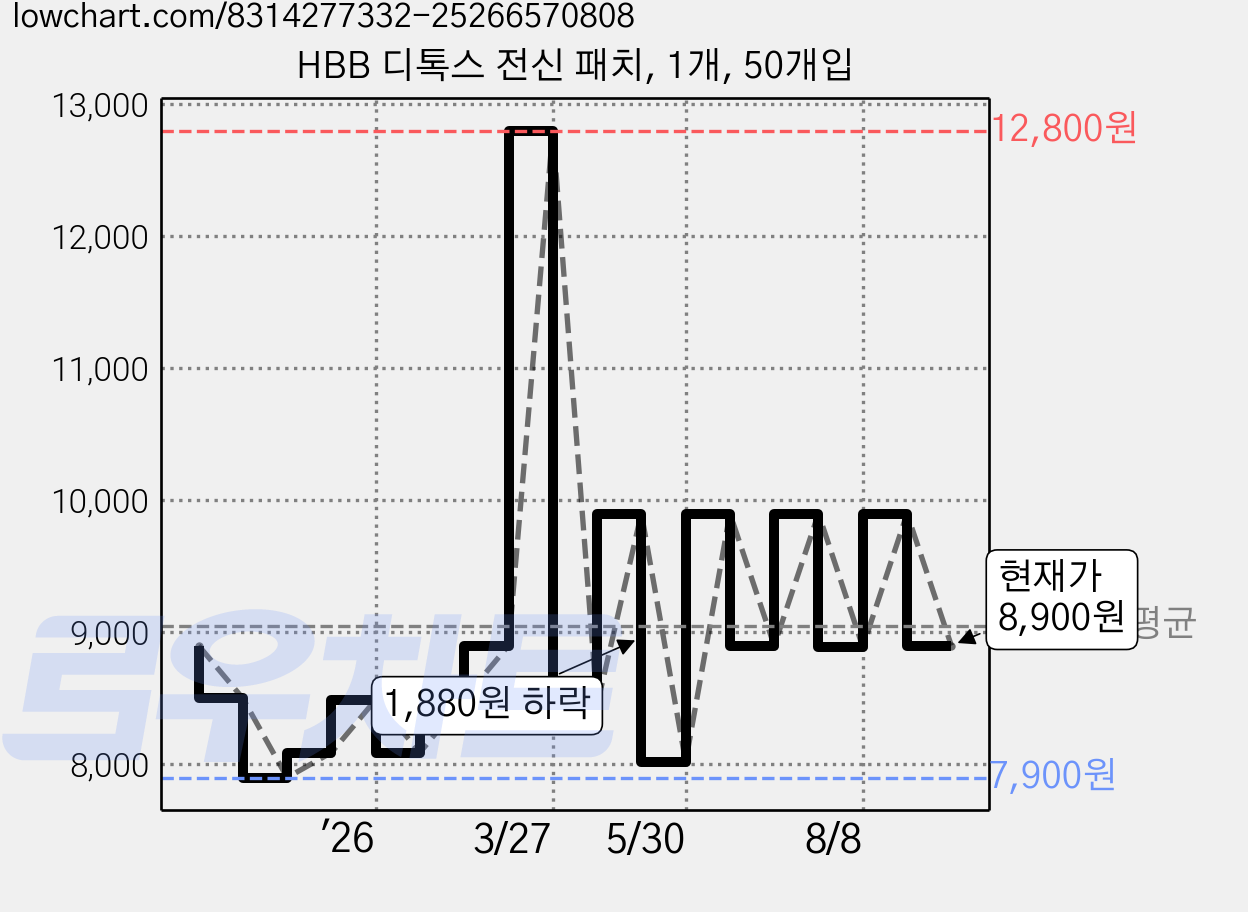 HBB 디톡스 전신 패치, 1개, 50개입 가격 변동 차트, 현재가 8,900원, 관측 최저가 7,900원