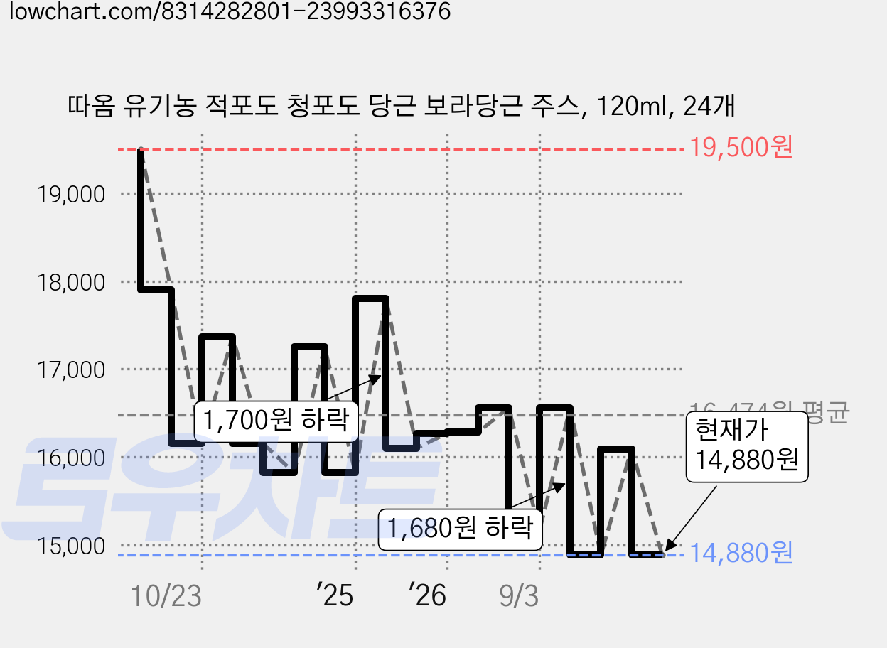 따옴 유기농 적포도 청포도 당근 보라당근 주스, 120ml, 24개 가격 변동 차트, 현재가 14,880원, 관측 최저가 14,240원