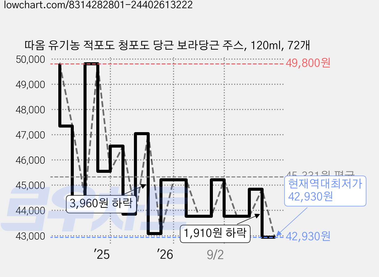 따옴 유기농 적포도 청포도 당근 보라당근 주스, 120ml, 72개 가격 변동 차트, 현재가 42,930원, 역대최저가