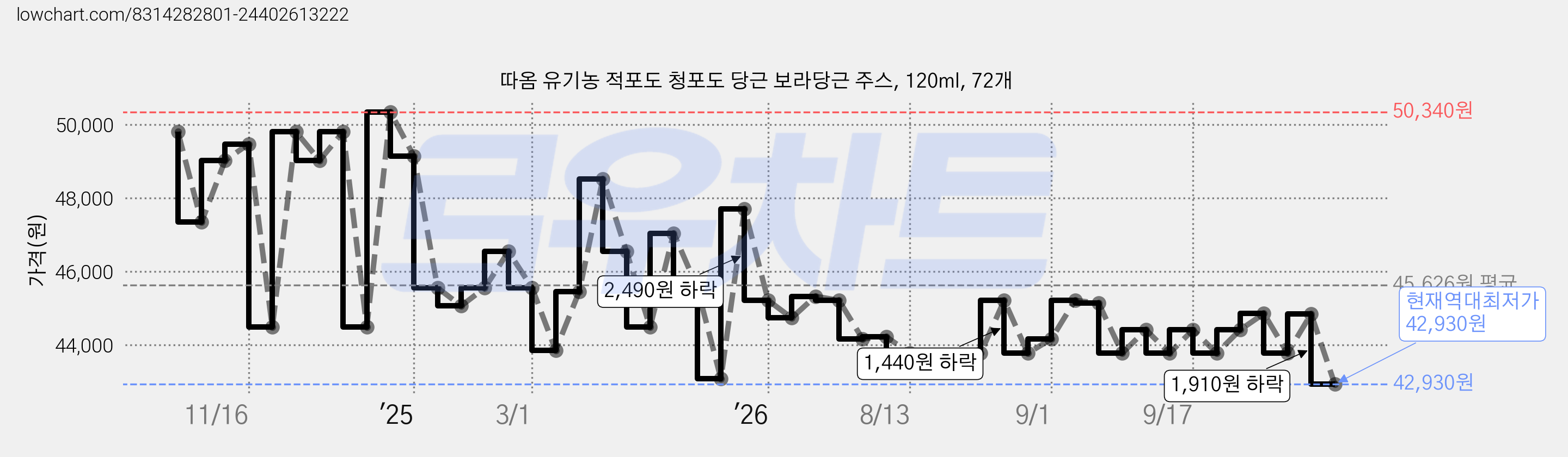 따옴 유기농 적포도 청포도 당근 보라당근 주스, 120ml, 72개 가격 변동 차트, 현재가 42,930원, 역대최저가