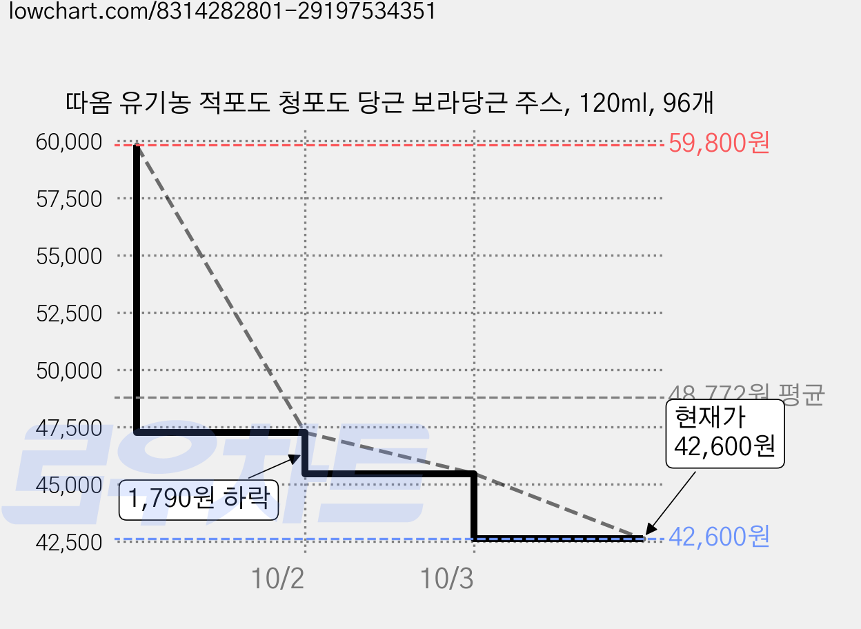 따옴 유기농 적포도 청포도 당근 보라당근 주스, 120ml, 96개 가격 변동 차트, 현재가 42,600원, 관측 최저가 42,520원