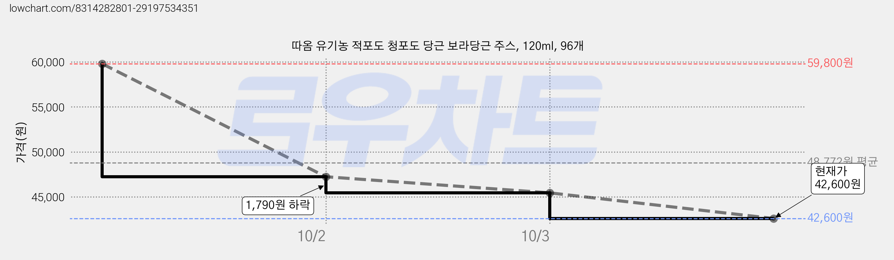 따옴 유기농 적포도 청포도 당근 보라당근 주스, 120ml, 96개 가격 변동 차트, 현재가 42,600원, 관측 최저가 42,520원
