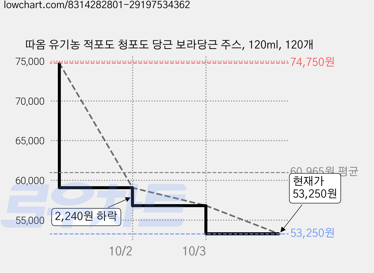 따옴 유기농 적포도 청포도 당근 보라당근 주스, 120ml, 120개 가격 변동 차트, 현재가 53,250원, 관측 최저가 53,150원