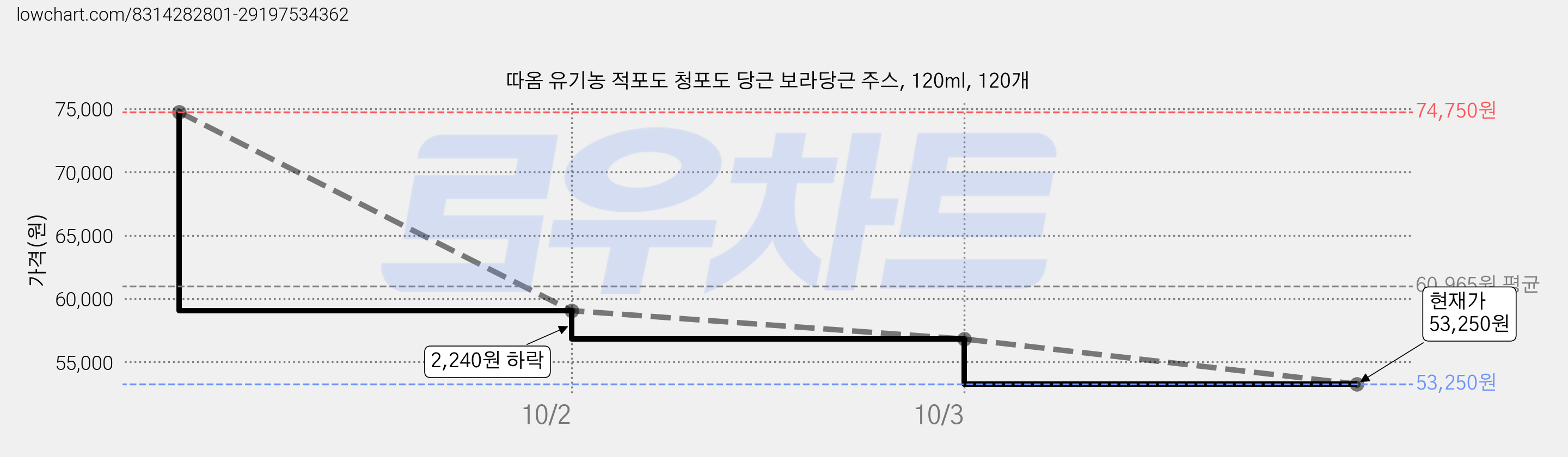 따옴 유기농 적포도 청포도 당근 보라당근 주스, 120ml, 120개 가격 변동 차트, 현재가 53,250원, 관측 최저가 53,150원