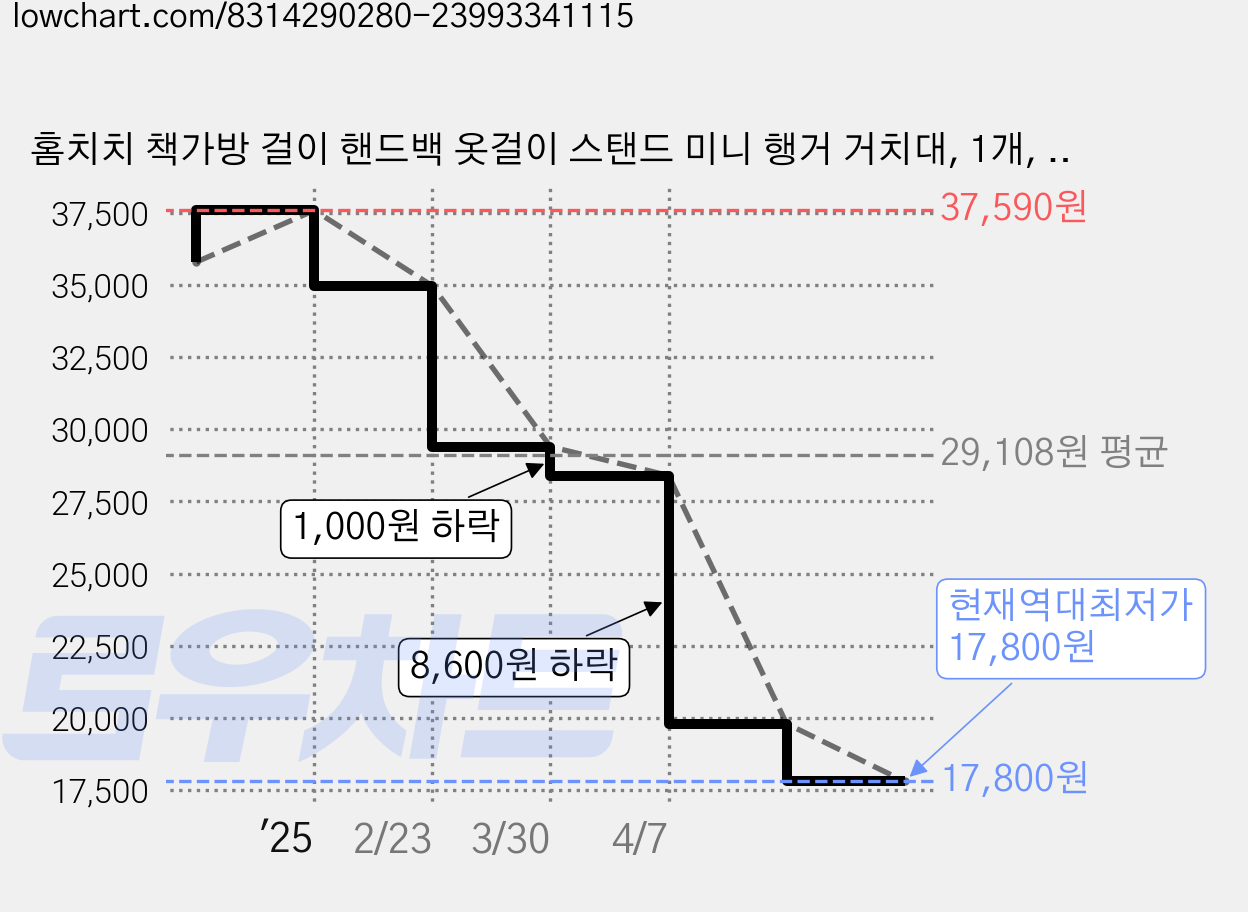 홈치치 책가방 걸이 핸드백 옷걸이 스탠드 미니 행거 거치대, 1개, 화이트 가격 변동 차트, 현재가 17,800원, 역대최저가