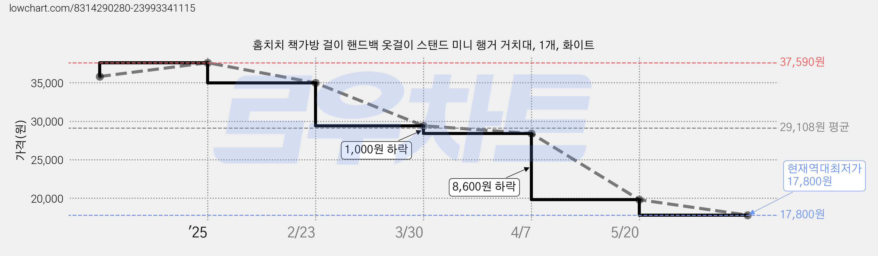 홈치치 책가방 걸이 핸드백 옷걸이 스탠드 미니 행거 거치대, 1개, 화이트 가격 변동 차트, 현재가 17,800원, 역대최저가