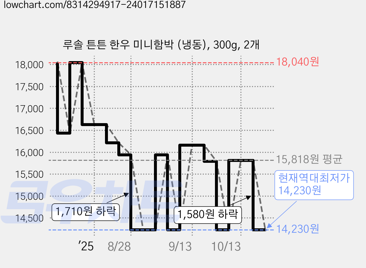 루솔 튼튼 한우 미니함박 (냉동), 300g, 2개 가격 변동 차트, 현재가 14,230원, 역대최저가