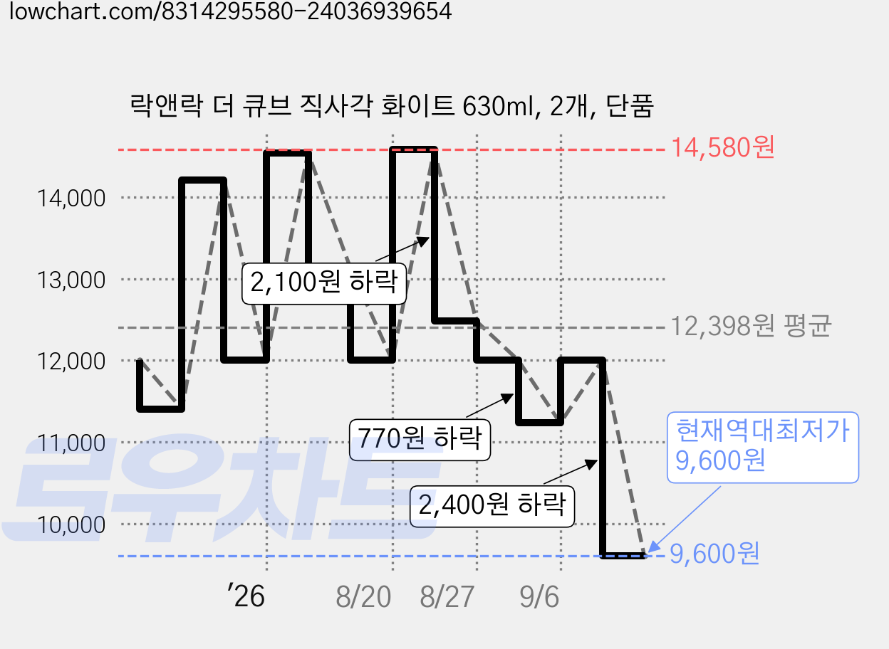 락앤락 더 큐브 직사각 화이트 630ml, 2개, 단품 가격 변동 차트, 현재가 9,600원, 역대최저가