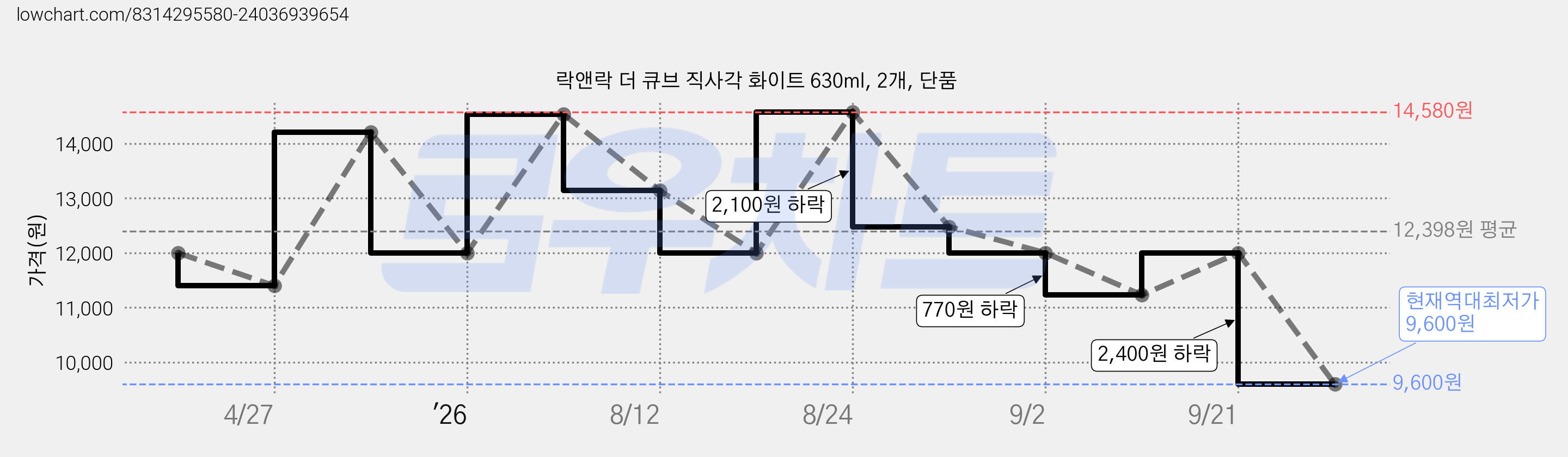 락앤락 더 큐브 직사각 화이트 630ml, 2개, 단품 가격 변동 차트, 현재가 9,600원, 역대최저가