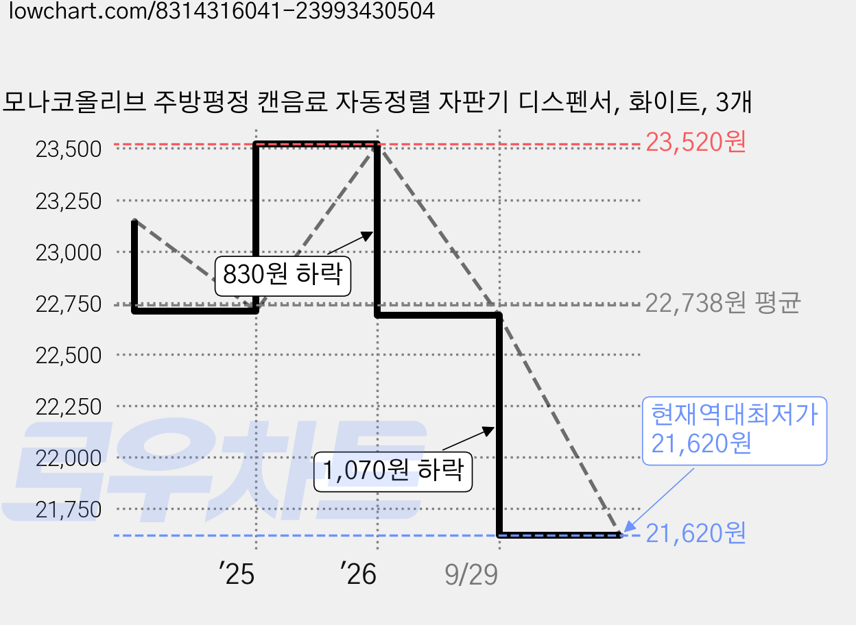 모나코올리브 주방평정 캔음료 자동정렬 자판기 디스펜서, 화이트, 3개 가격 변동 차트, 현재가 21,620원, 역대최저가