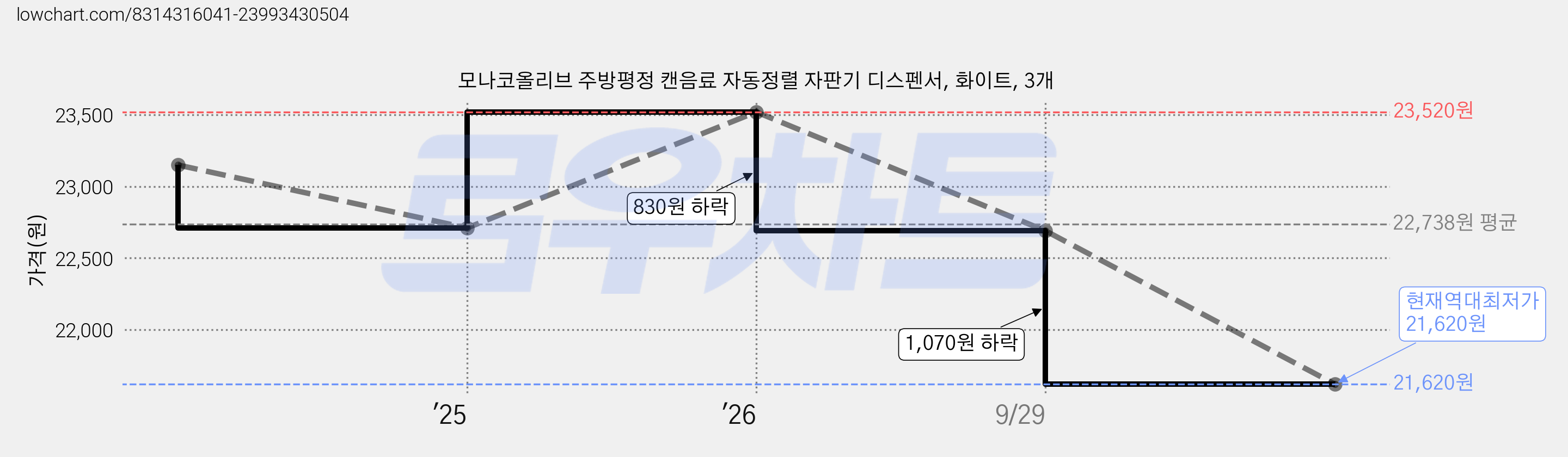 모나코올리브 주방평정 캔음료 자동정렬 자판기 디스펜서, 화이트, 3개 가격 변동 차트, 현재가 21,620원, 역대최저가