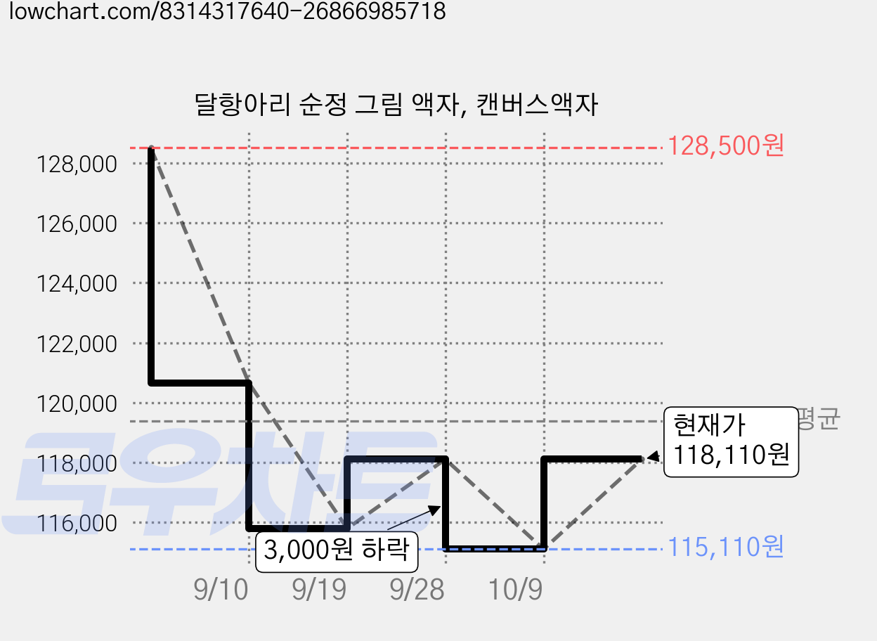 달항아리 순정 그림 액자, 캔버스액자 가격 변동 차트, 현재가 115,110원, 역대최저가