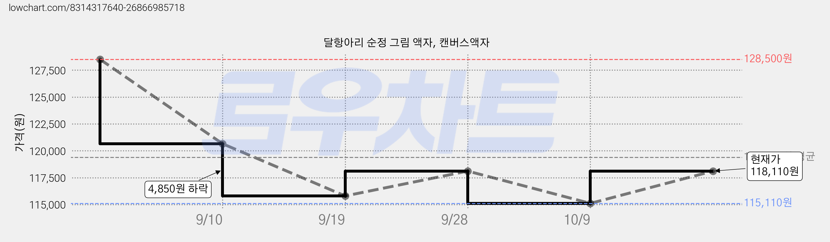 달항아리 순정 그림 액자, 캔버스액자 가격 변동 차트, 현재가 115,110원, 역대최저가