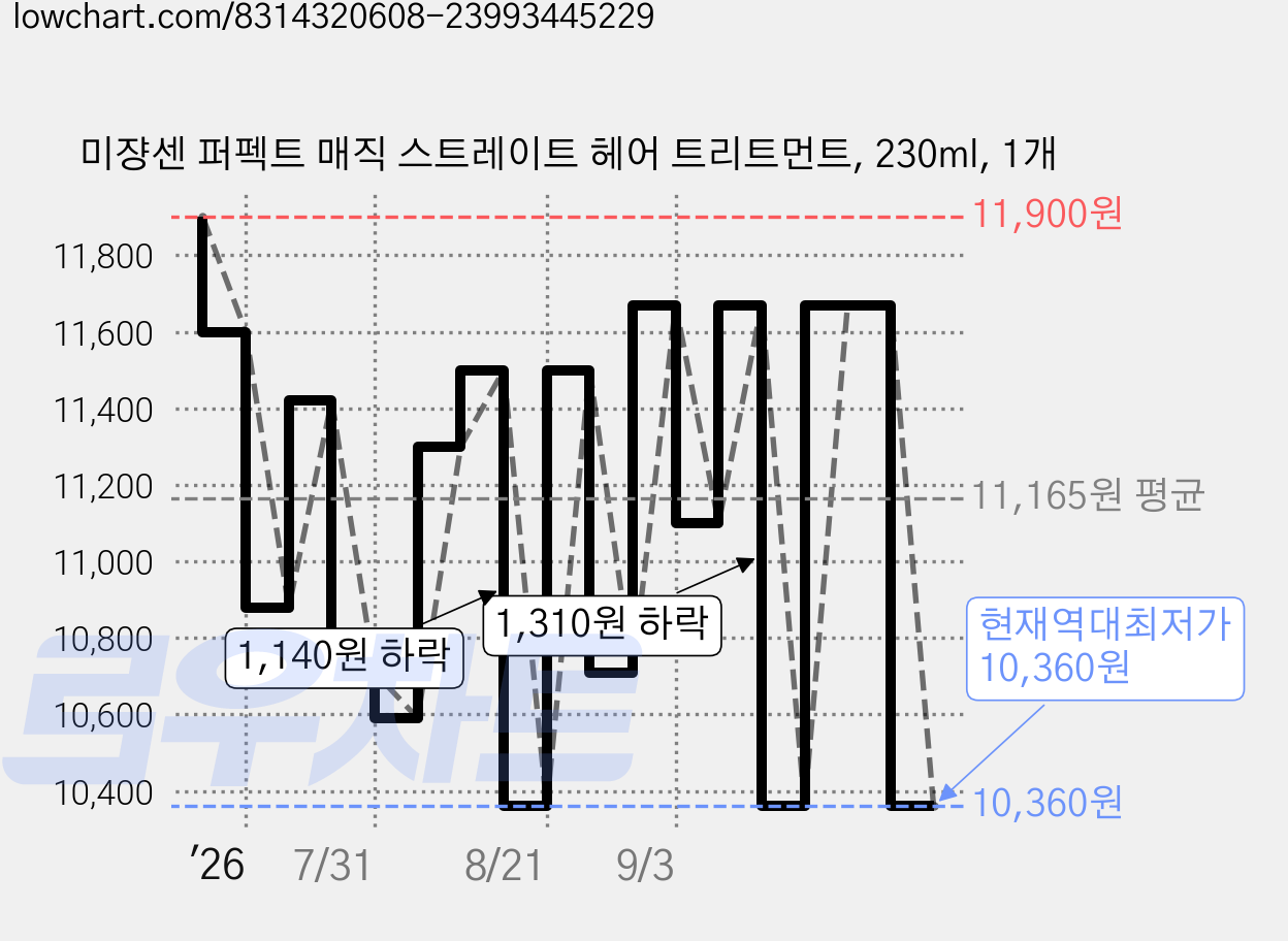 미쟝센 퍼펙트 매직 스트레이트 헤어 트리트먼트, 230ml, 1개 가격 변동 차트, 현재가 10,360원, 역대최저가