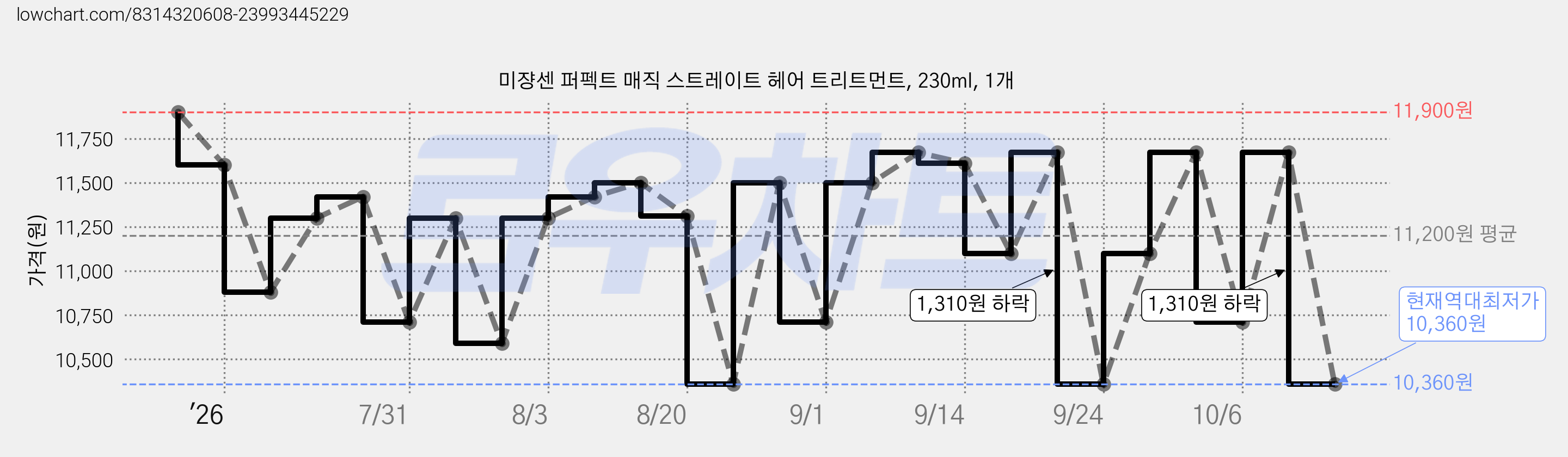 미쟝센 퍼펙트 매직 스트레이트 헤어 트리트먼트, 230ml, 1개 가격 변동 차트, 현재가 10,360원, 역대최저가