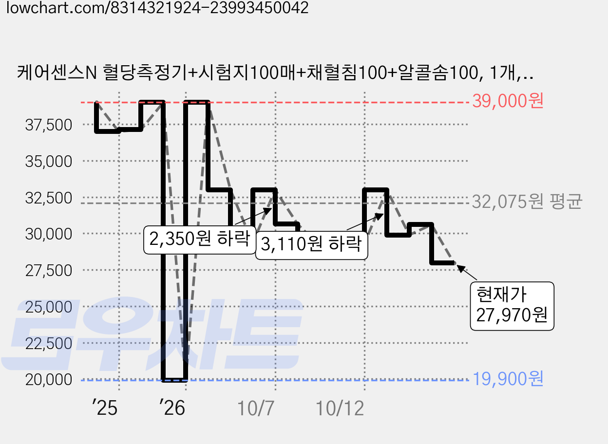 케어센스N 혈당측정기+시험지100매+채혈침100+알콜솜100, 1개, 1세트 가격 변동 차트, 현재가 27,970원, 관측 최저가 19,900원