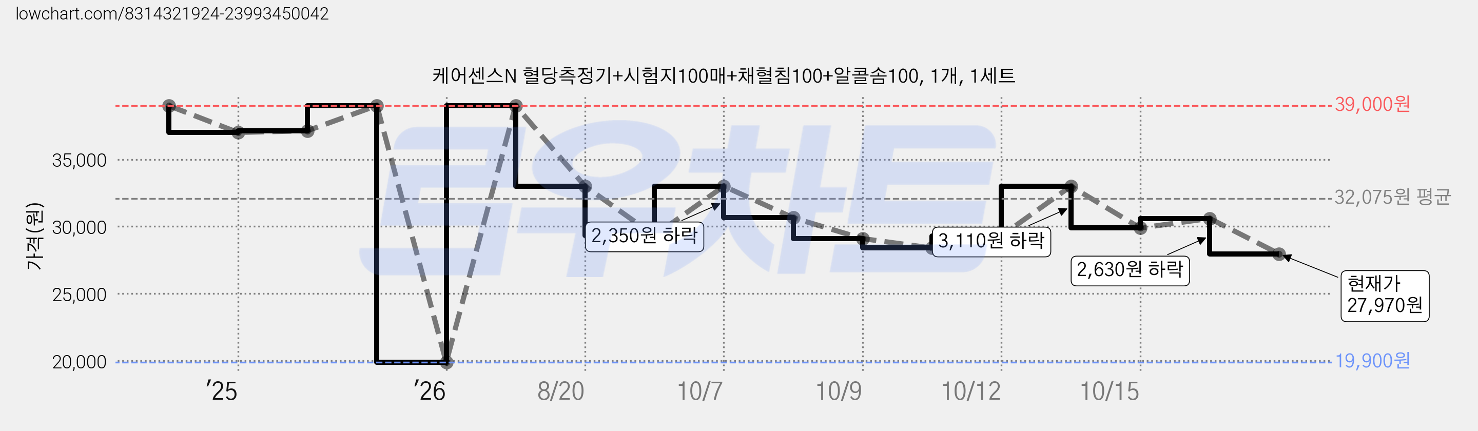 케어센스N 혈당측정기+시험지100매+채혈침100+알콜솜100, 1개, 1세트 가격 변동 차트, 현재가 27,970원, 관측 최저가 19,900원