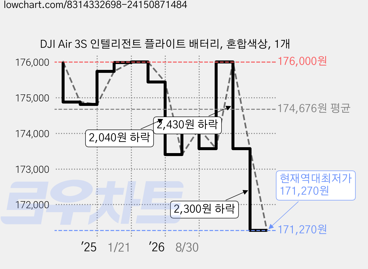 DJI Air 3S 인텔리전트 플라이트 배터리, 혼합색상, 1개 가격 변동 차트, 현재가 171,270원, 역대최저가