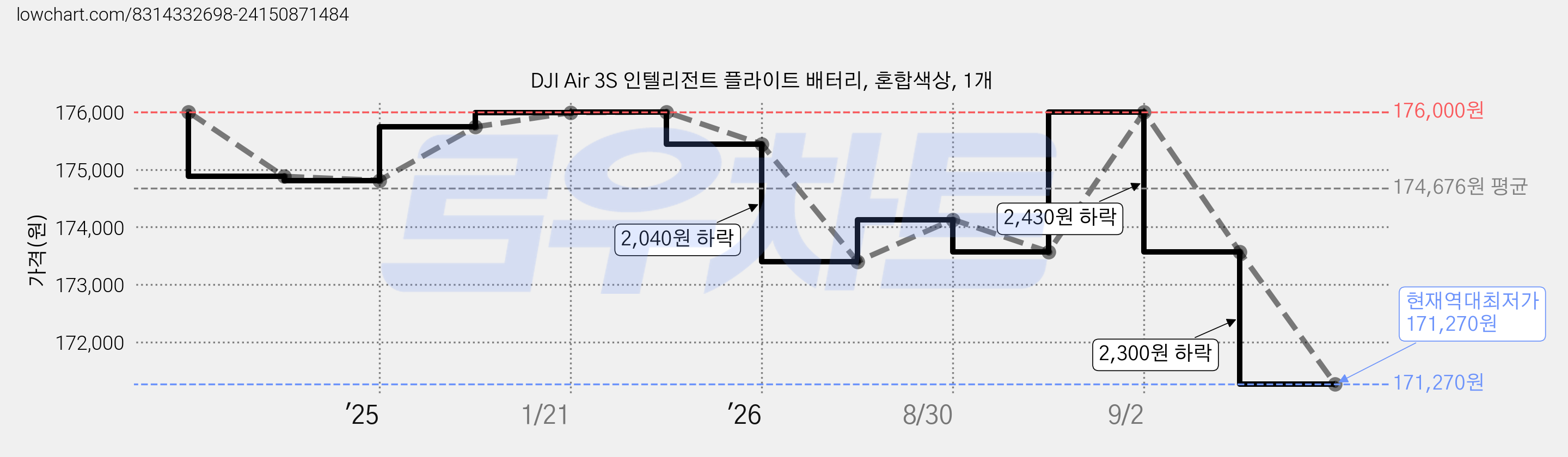 DJI Air 3S 인텔리전트 플라이트 배터리, 혼합색상, 1개 가격 변동 차트, 현재가 171,270원, 역대최저가