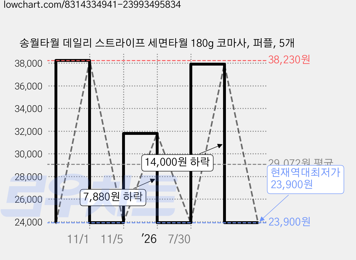송월타월 데일리 스트라이프 세면타월 180g 코마사, 퍼플, 5개 가격 변동 차트, 현재가 23,900원, 역대최저가